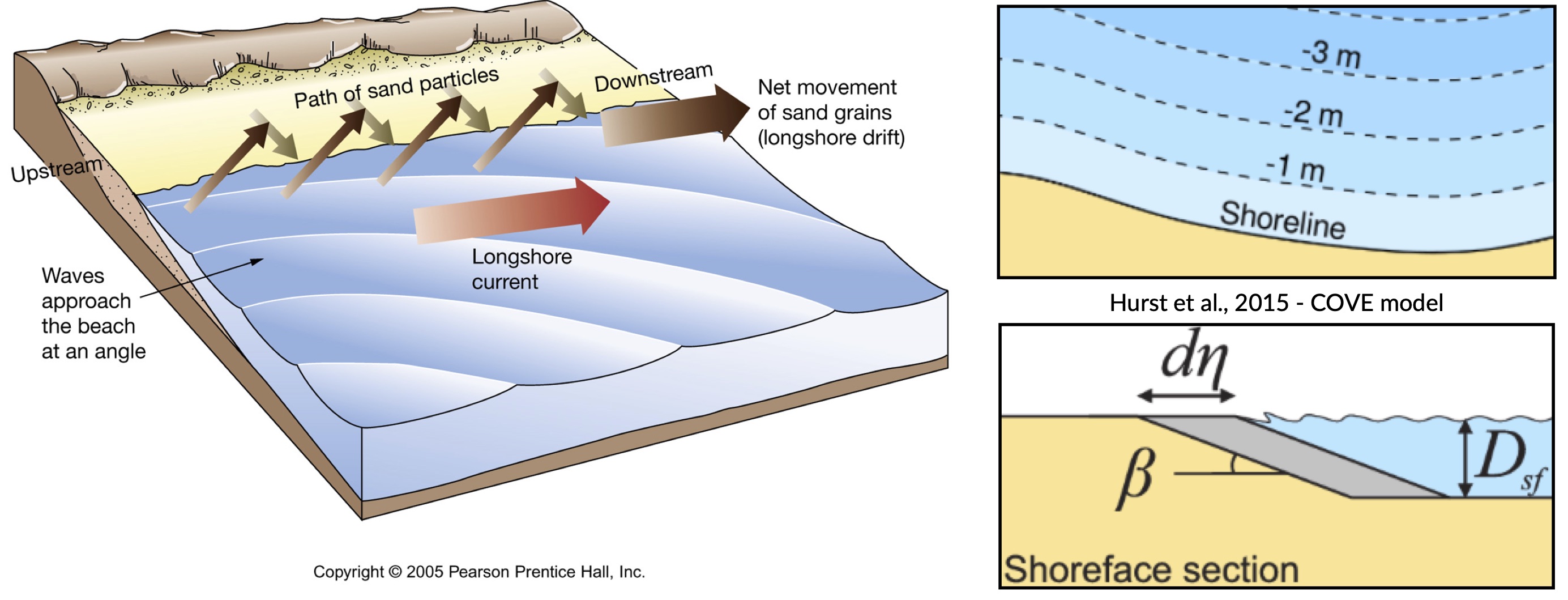 Coastline Evolution Notes Coastal Processes Environments Systems