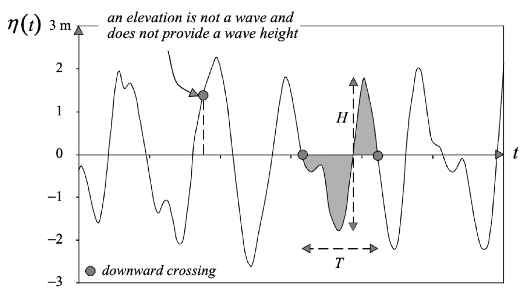 Wave height and wave period.